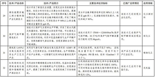 工信部首批石化化工行業推廣目錄助力軟件開發創新，賦能產業數字化升級